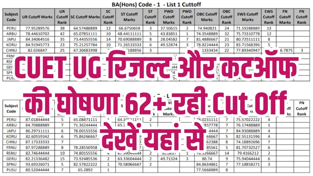 CUET UG Result Cutoff 2025